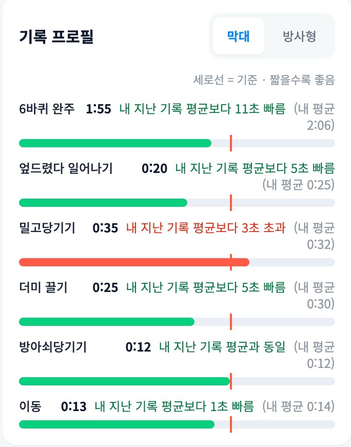 기록 프로필. 코스별 내 평균 대비 빠름/초과 표시